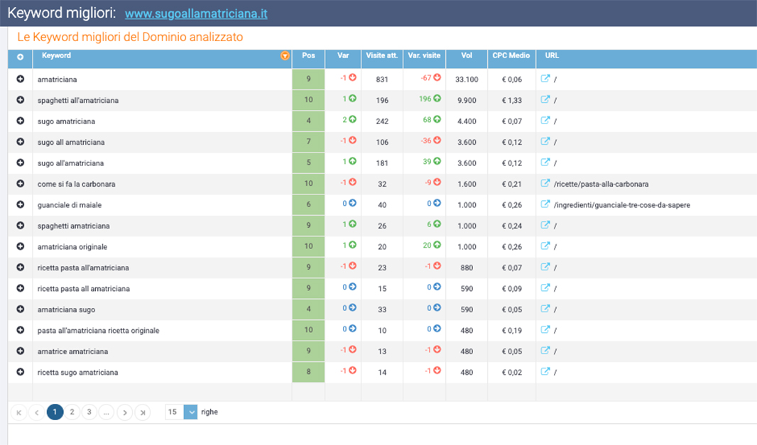 posizionamento keyword